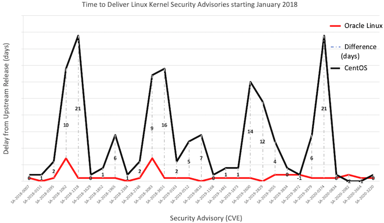 Delay in kernel security advisories since January 2018: CentOS vs Oracle Linux; CentOS has large fluctuations in delays